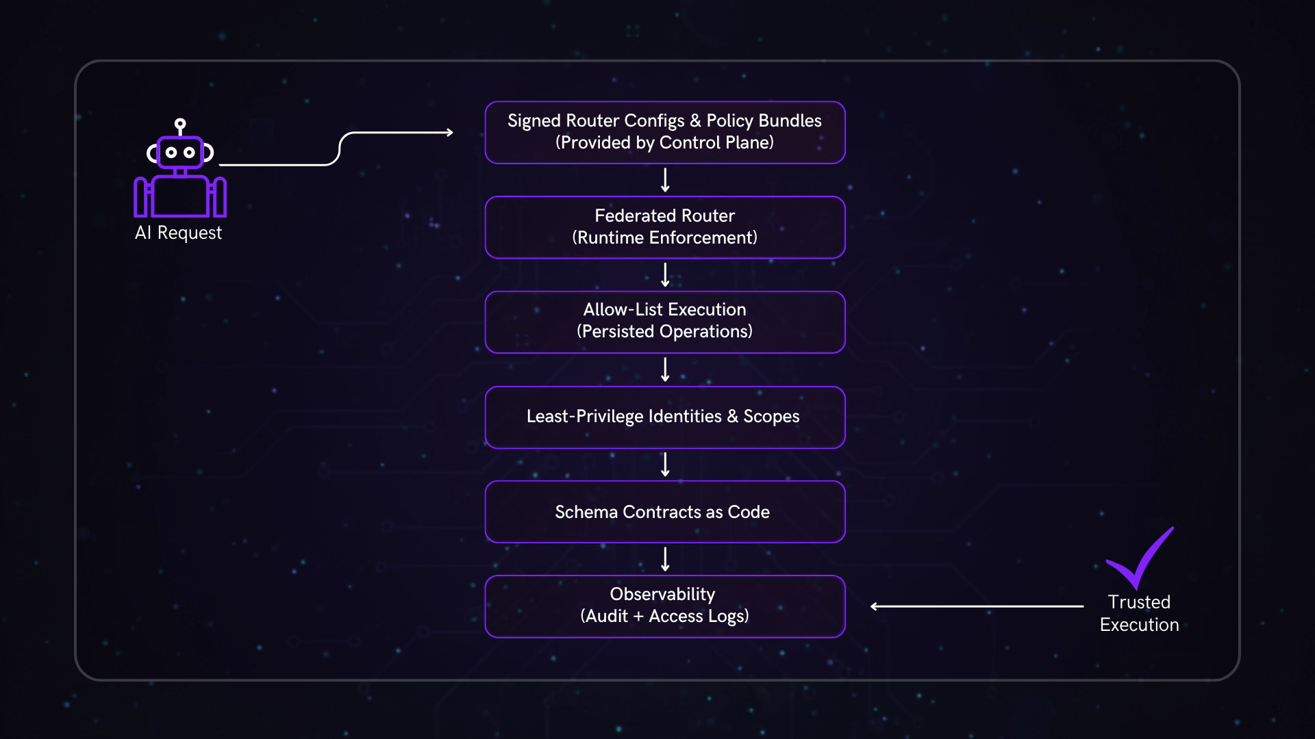 AI Trusted Execution Flow