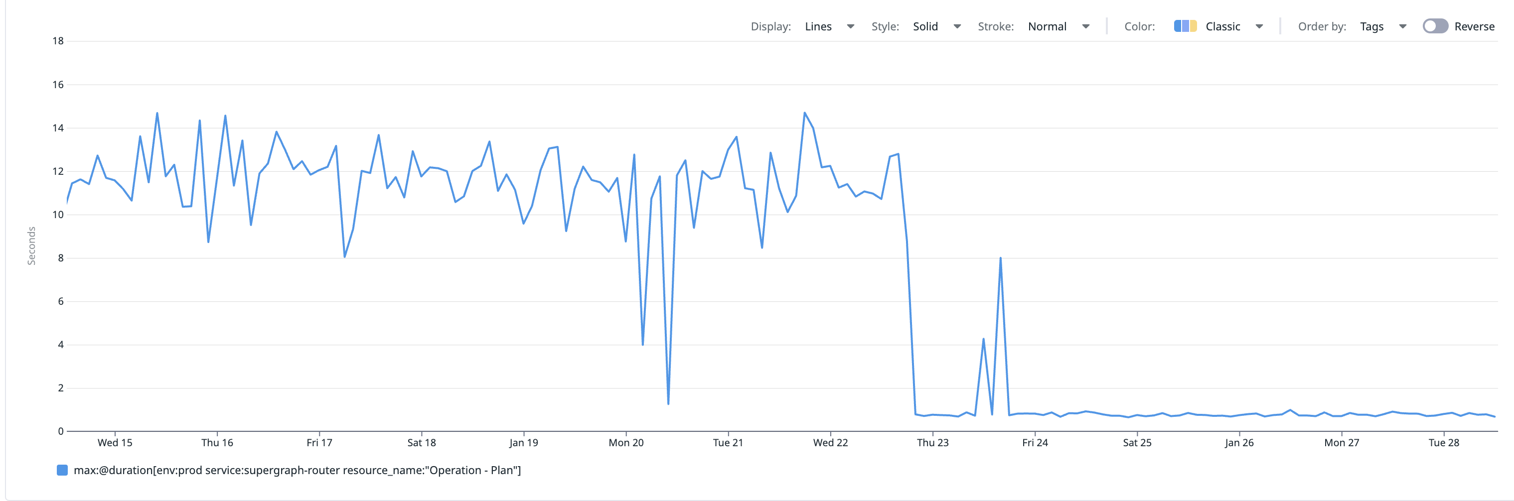 Cache Warmer performance graph