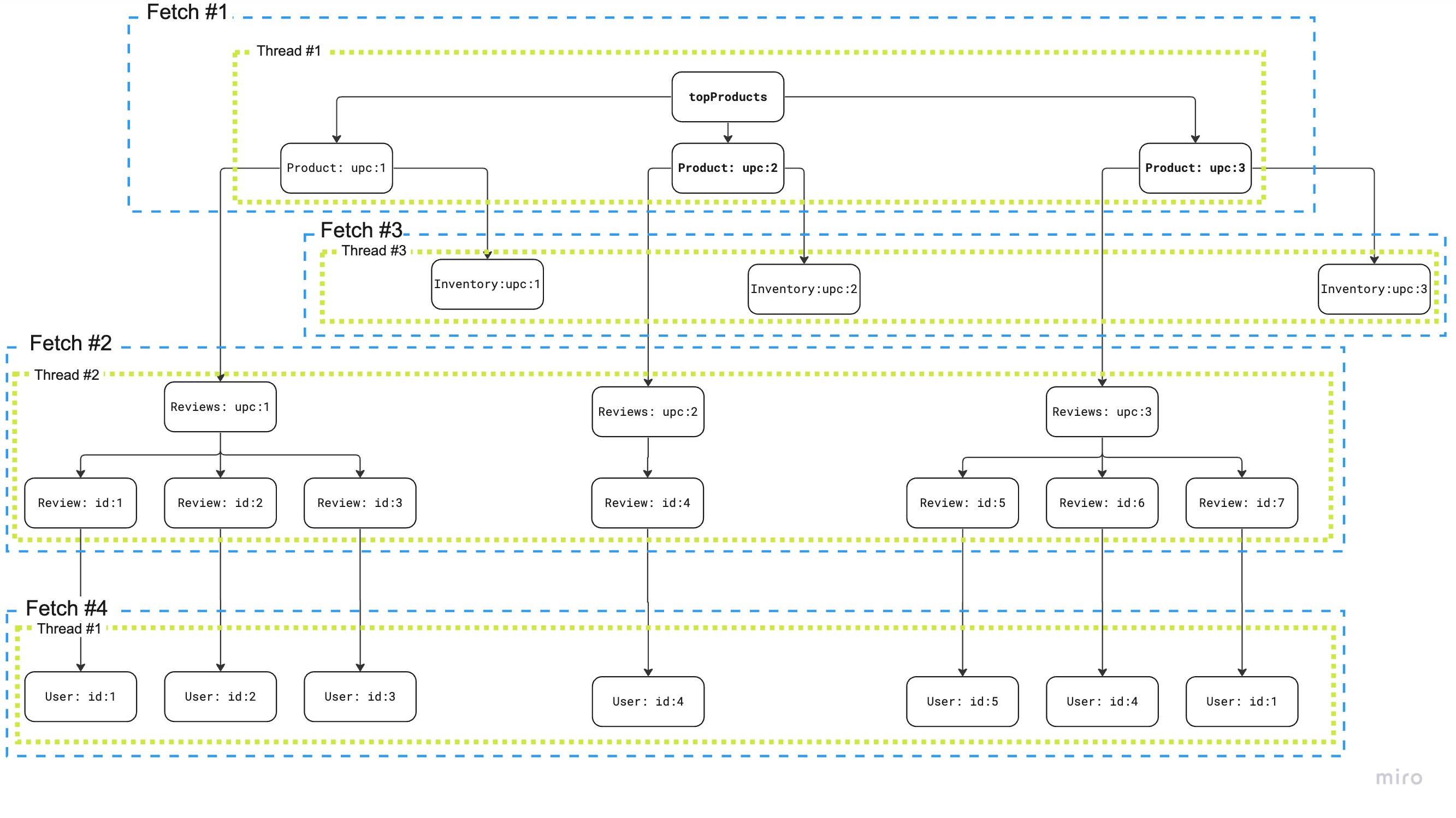 Breadth First Batching