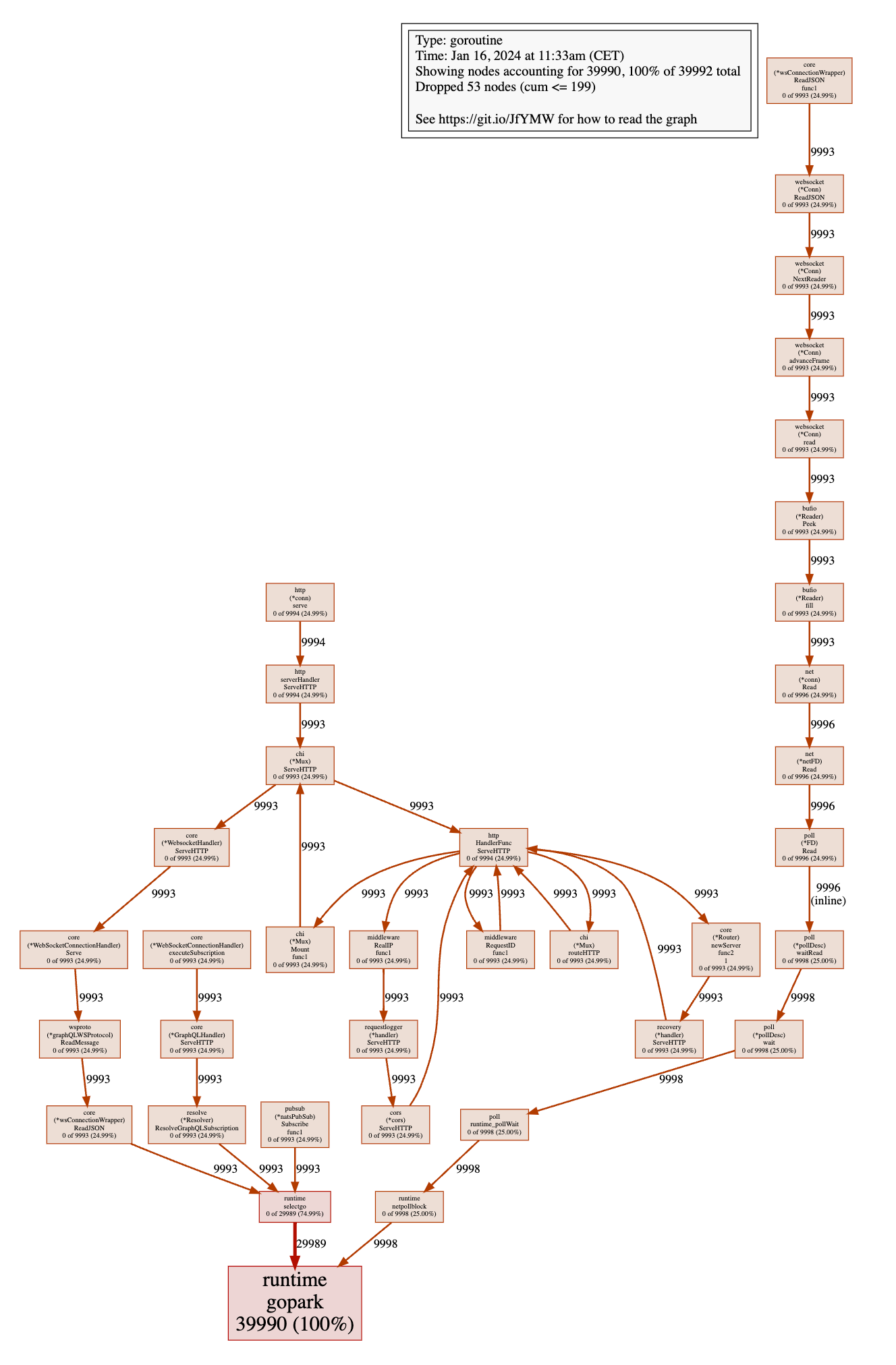 EDFS goroutines (naive)
