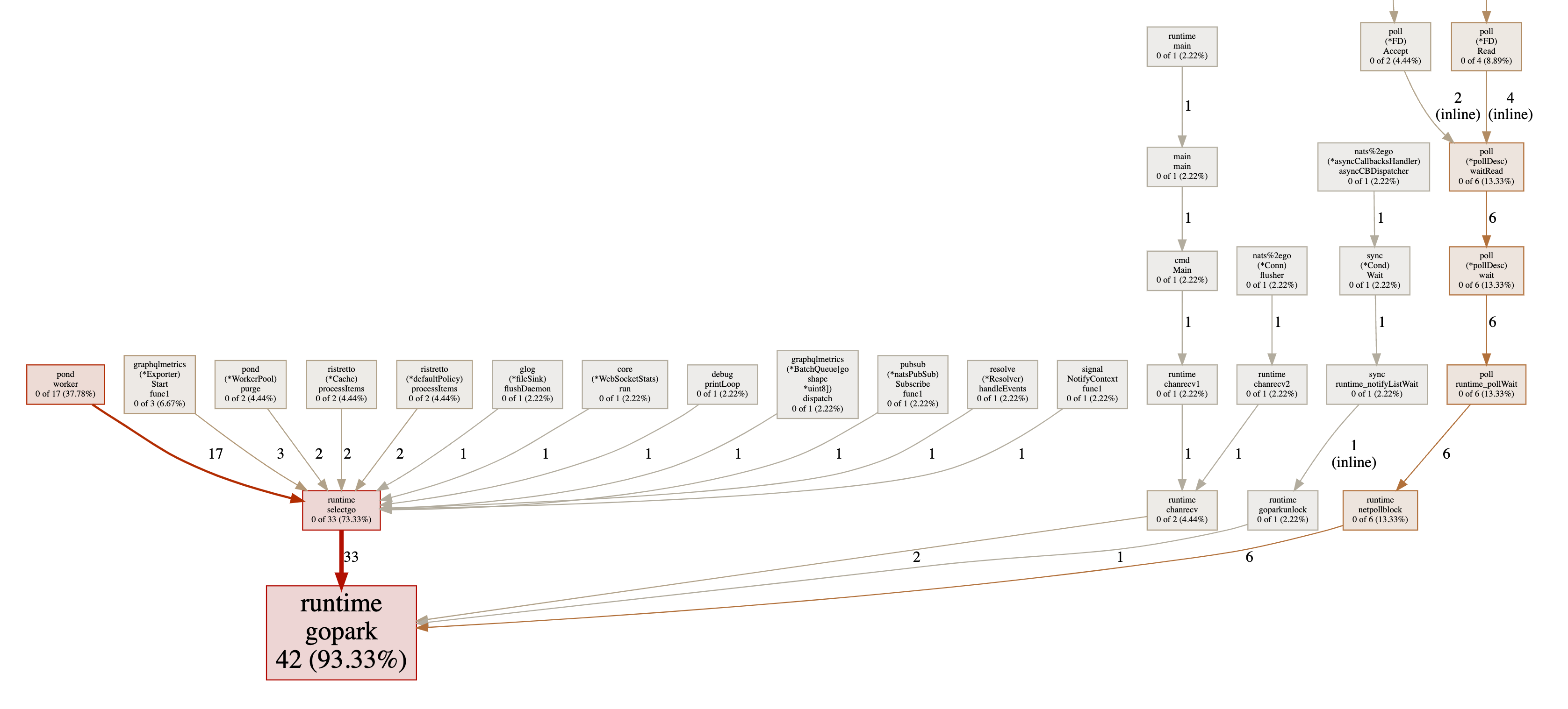 EDFS goroutines (optimized)
