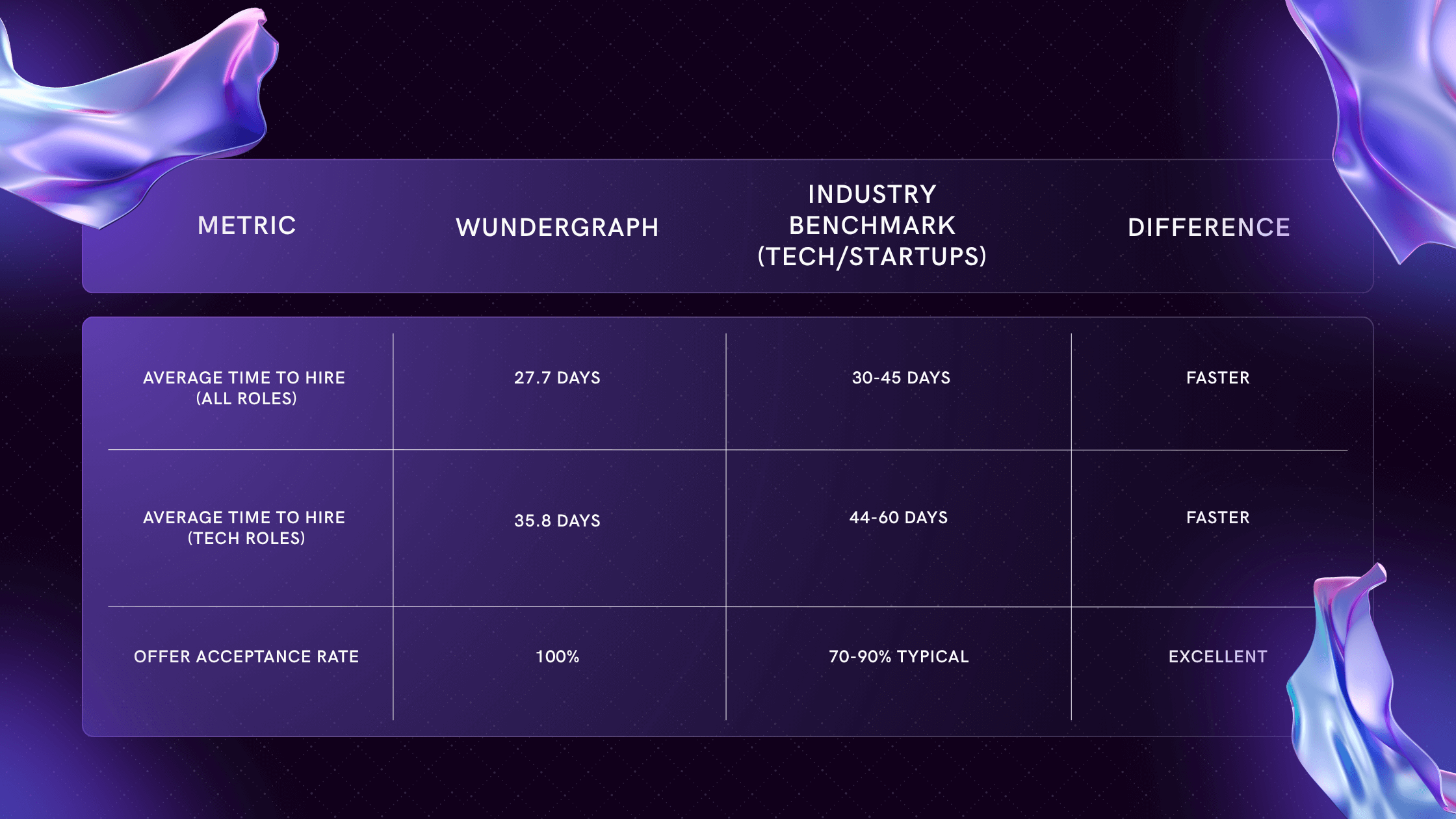 Hiring statistics comparing WunderGraph metrics to industry benchmarks